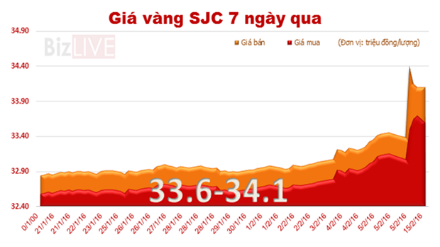 Giá vàng SJC trụ vững mốc 34 triệu đồng/lượng